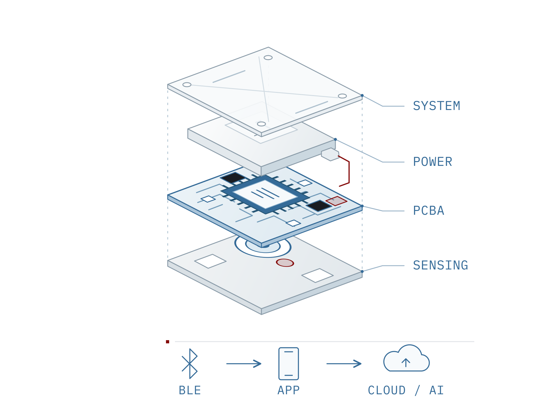 Original screenless wearable system diagram connecting sensing, PCBA, battery, BLE, app and cloud architecture.